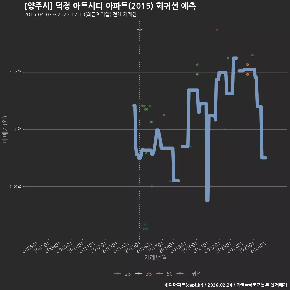 [양주시] 덕정 아트시티 아파트(2015) 회귀선 예측