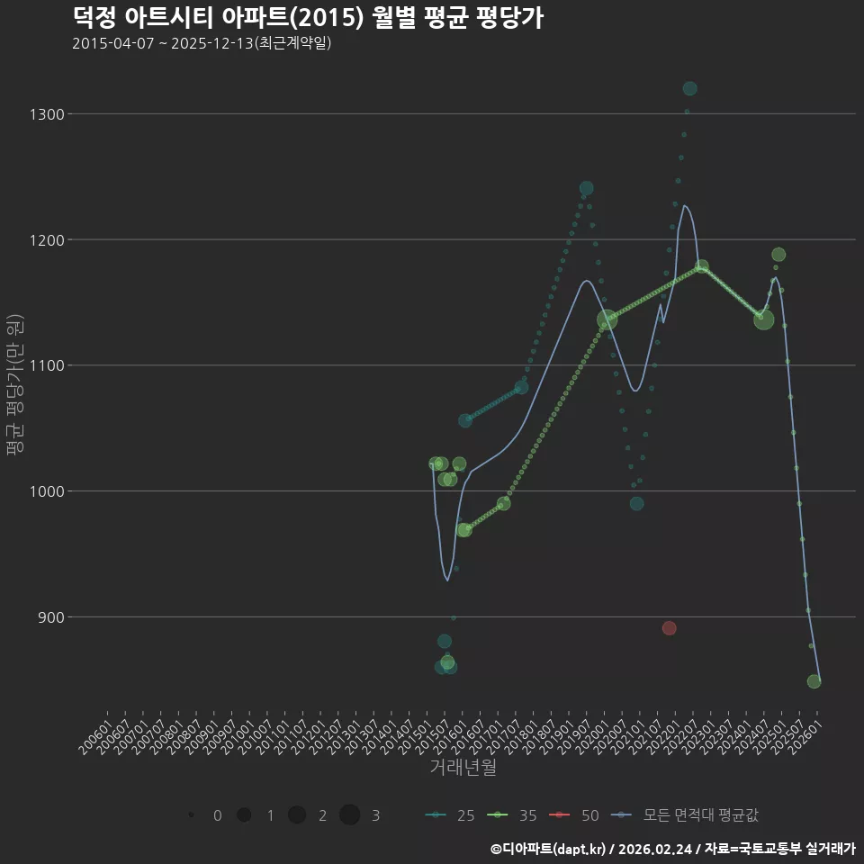 덕정 아트시티 아파트(2015) 월별 평균 평당가