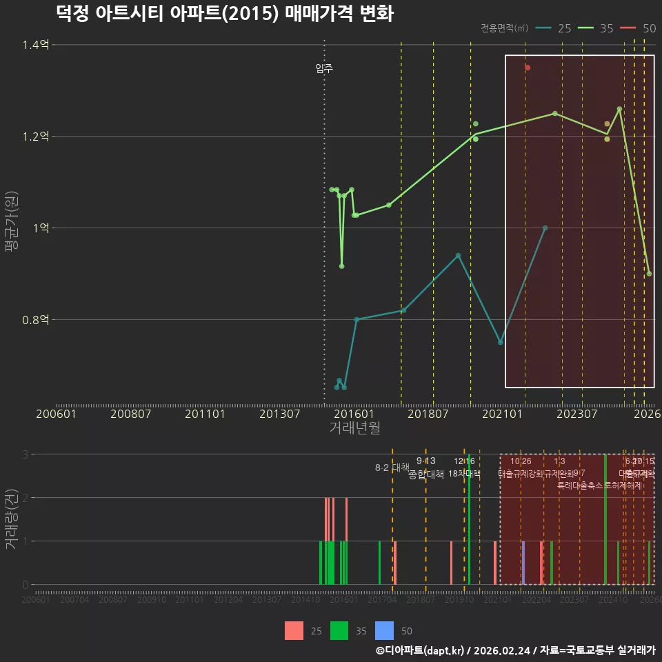 덕정 아트시티 아파트(2015) 매매가격 변화