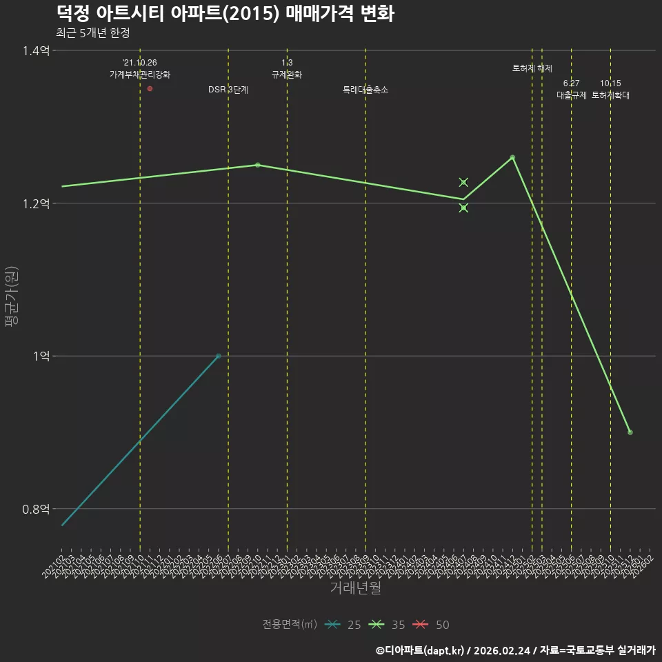 덕정 아트시티 아파트(2015) 매매가격 변화
