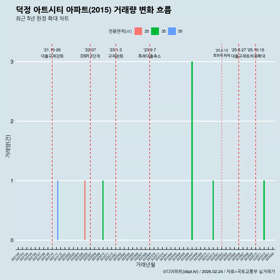 덕정 아트시티 아파트(2015) 거래량 변화 흐름