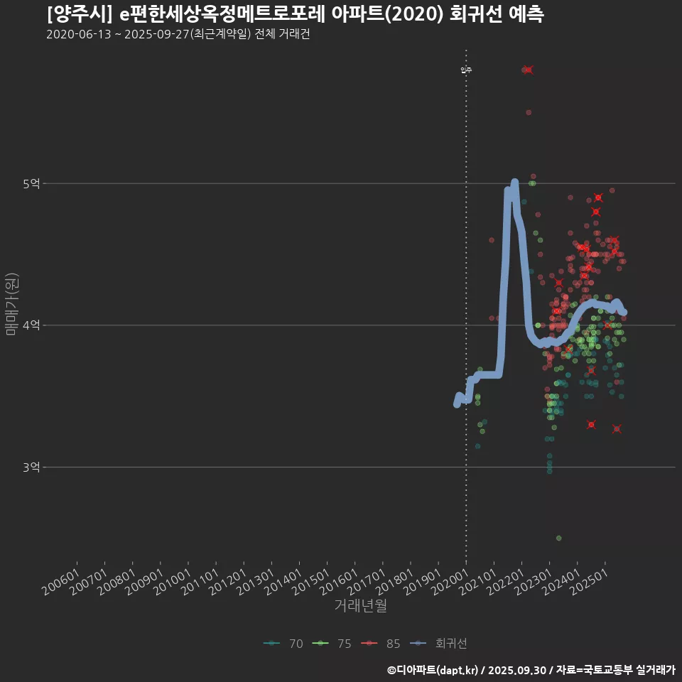 [양주시] e편한세상옥정메트로포레 아파트(2020) 회귀선 예측