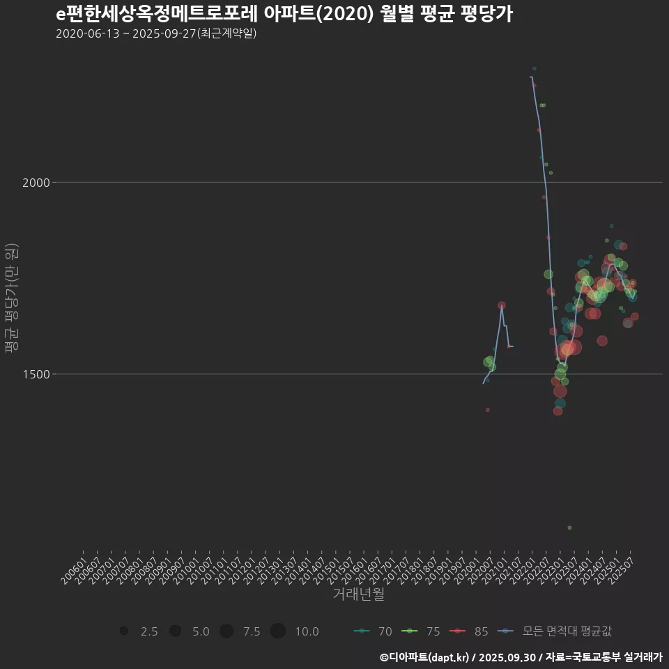 e편한세상옥정메트로포레 아파트(2020) 월별 평균 평당가