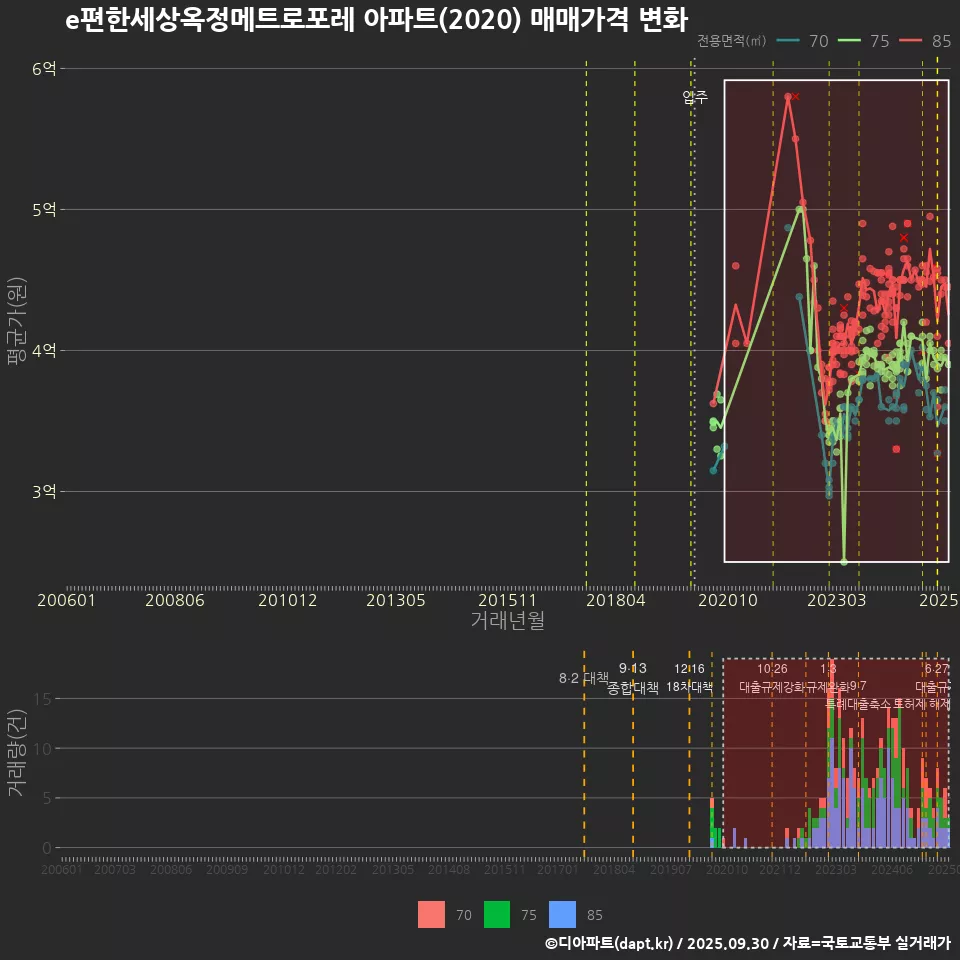 e편한세상옥정메트로포레 아파트(2020) 매매가격 변화