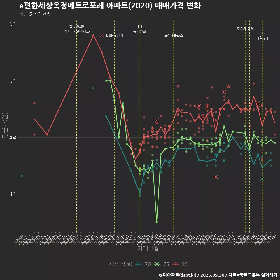 e편한세상옥정메트로포레 아파트(2020) 매매가격 변화