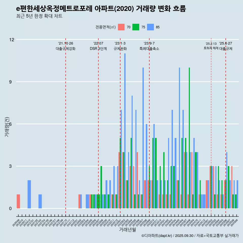e편한세상옥정메트로포레 아파트(2020) 거래량 변화 흐름