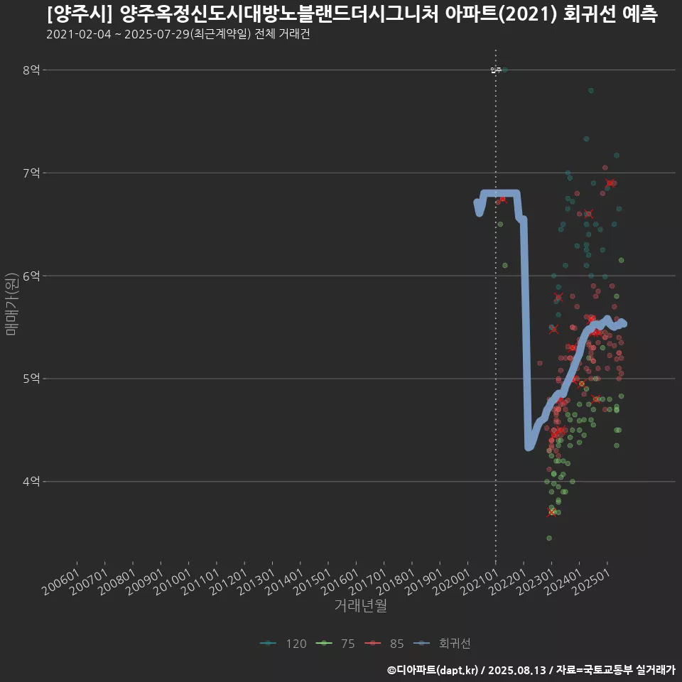 [양주시] 양주옥정신도시대방노블랜드더시그니처 아파트(2021) 회귀선 예측