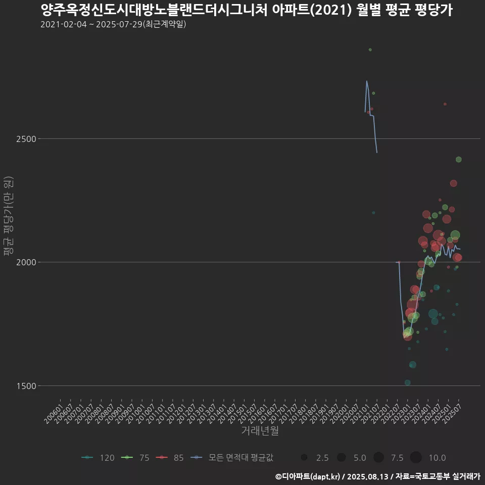 양주옥정신도시대방노블랜드더시그니처 아파트(2021) 월별 평균 평당가