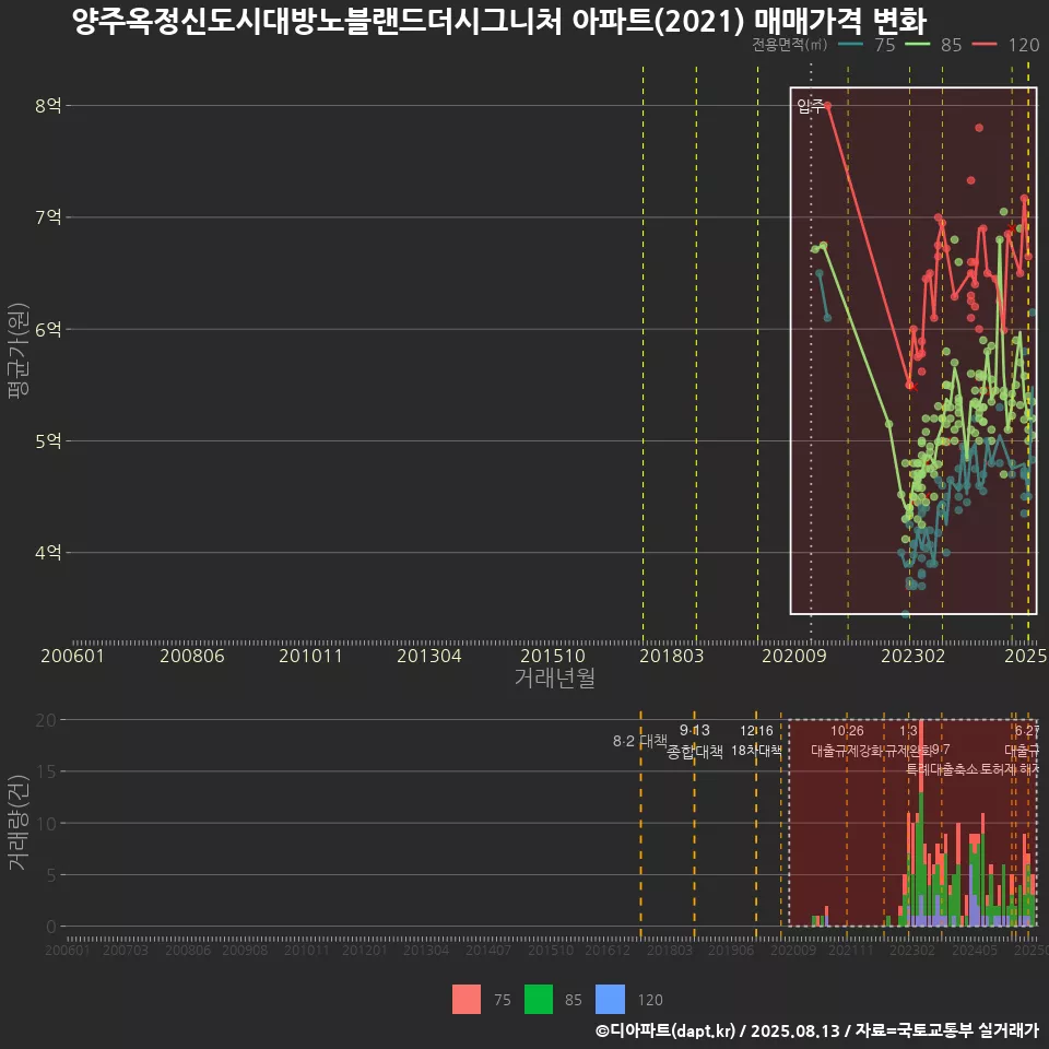 양주옥정신도시대방노블랜드더시그니처 아파트(2021) 매매가격 변화