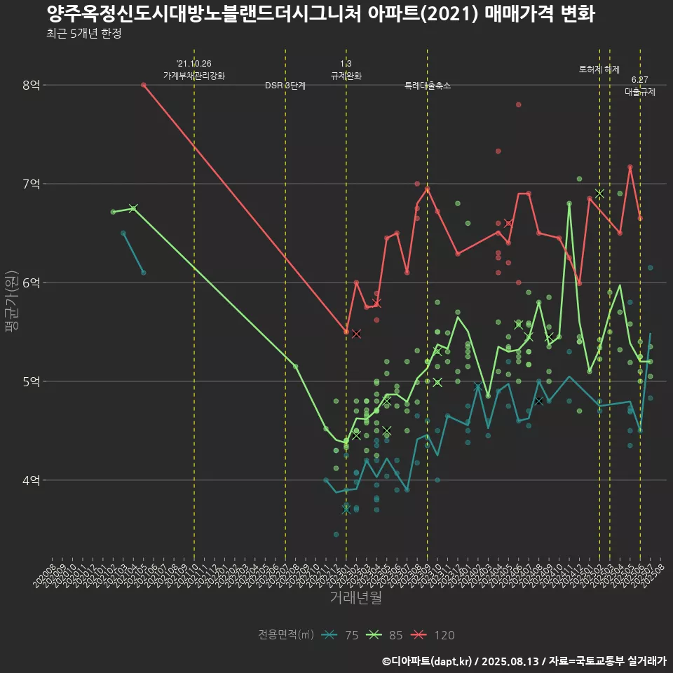 양주옥정신도시대방노블랜드더시그니처 아파트(2021) 매매가격 변화