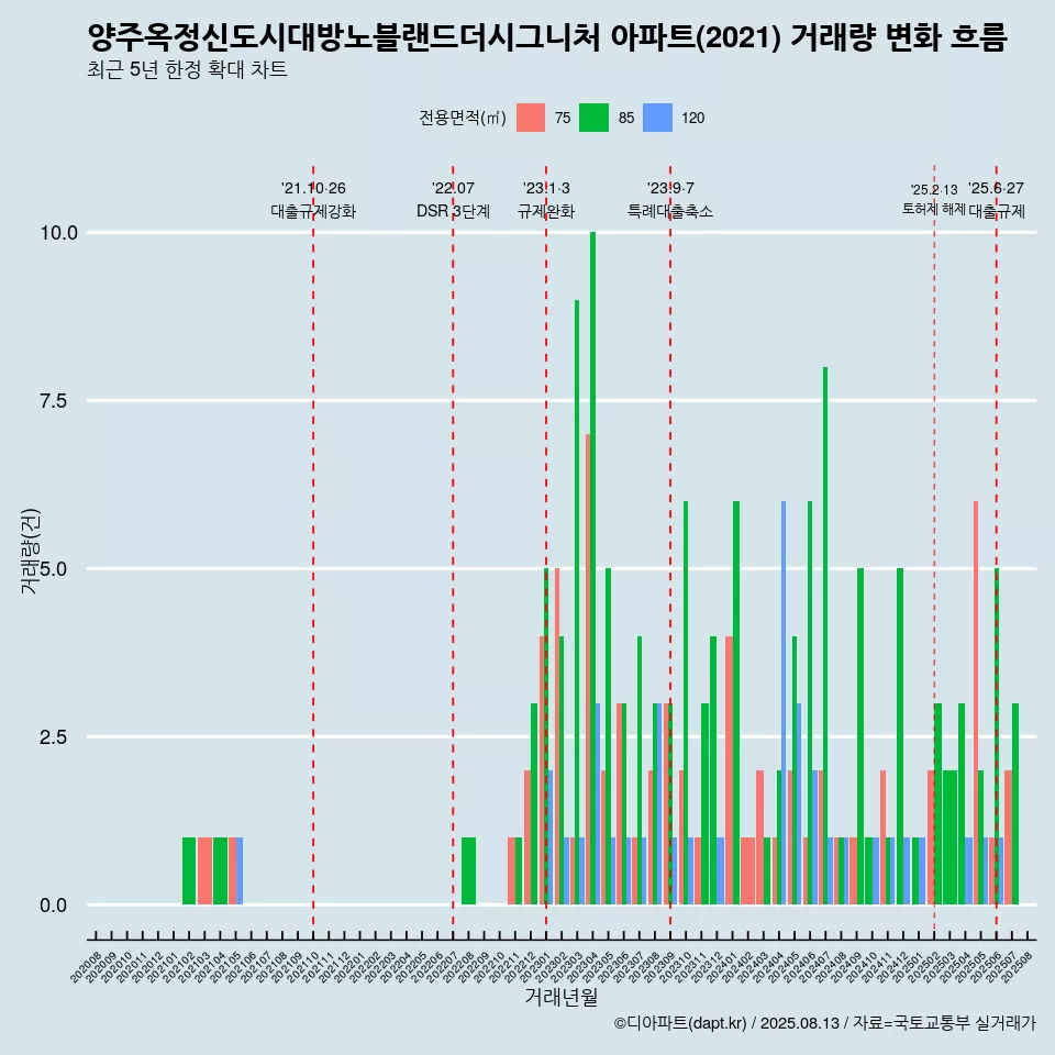 양주옥정신도시대방노블랜드더시그니처 아파트(2021) 거래량 변화 흐름