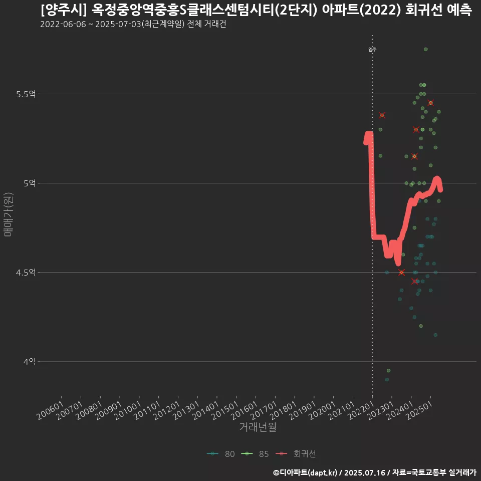 [양주시] 옥정중앙역중흥S클래스센텀시티(2단지) 아파트(2022) 회귀선 예측