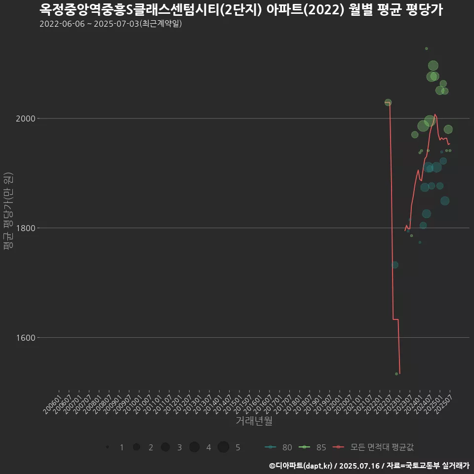 옥정중앙역중흥S클래스센텀시티(2단지) 아파트(2022) 월별 평균 평당가