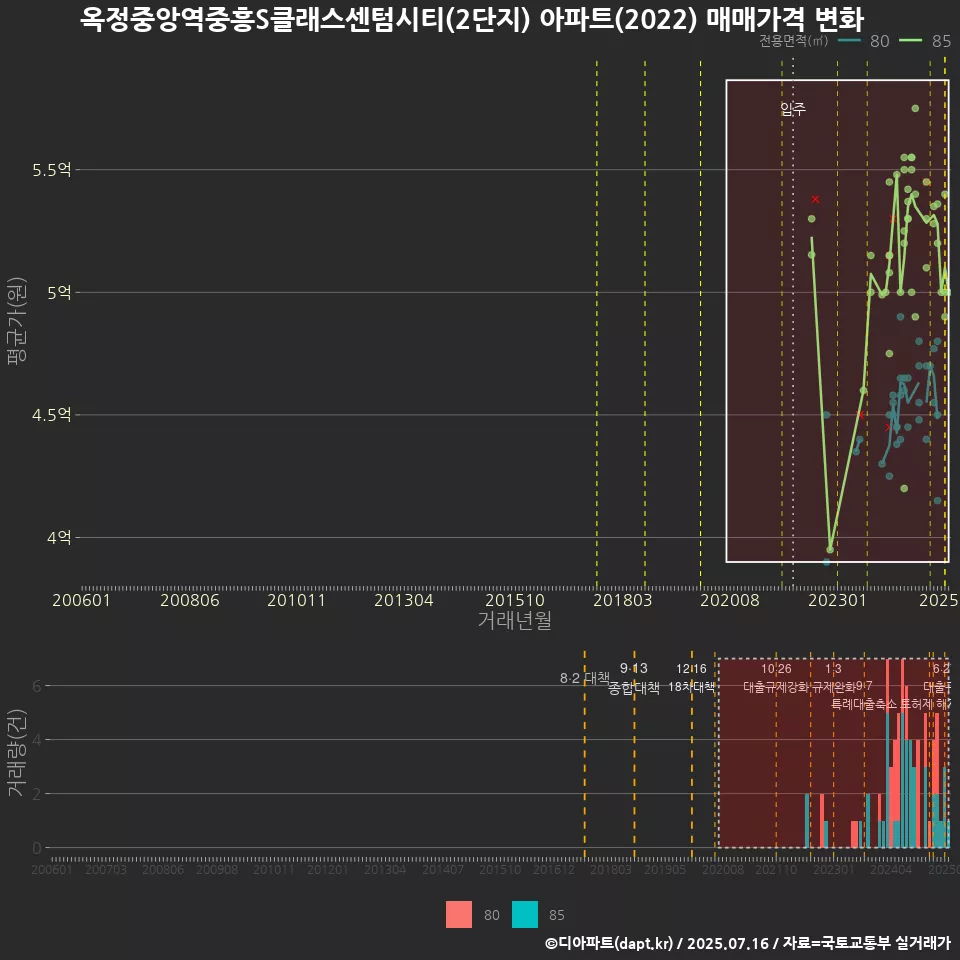 옥정중앙역중흥S클래스센텀시티(2단지) 아파트(2022) 매매가격 변화