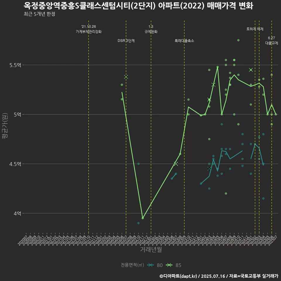 옥정중앙역중흥S클래스센텀시티(2단지) 아파트(2022) 매매가격 변화