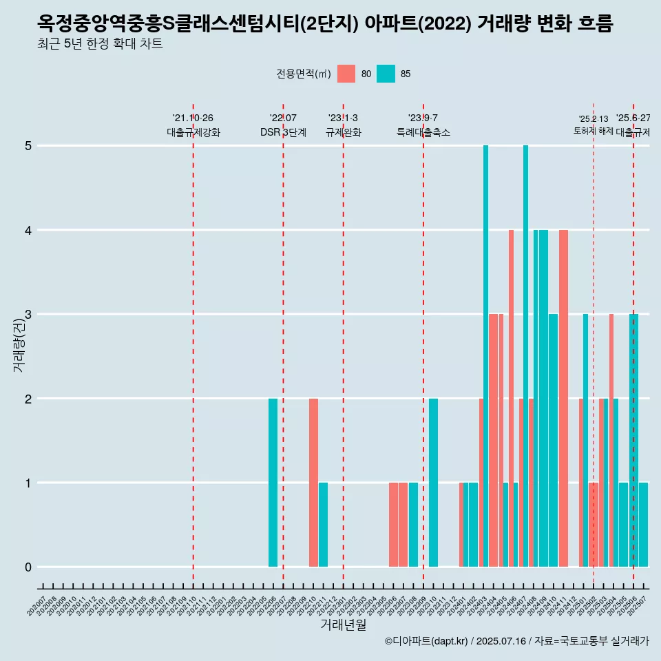 옥정중앙역중흥S클래스센텀시티(2단지) 아파트(2022) 거래량 변화 흐름