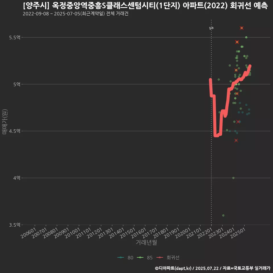 [양주시] 옥정중앙역중흥S클래스센텀시티(1단지) 아파트(2022) 회귀선 예측