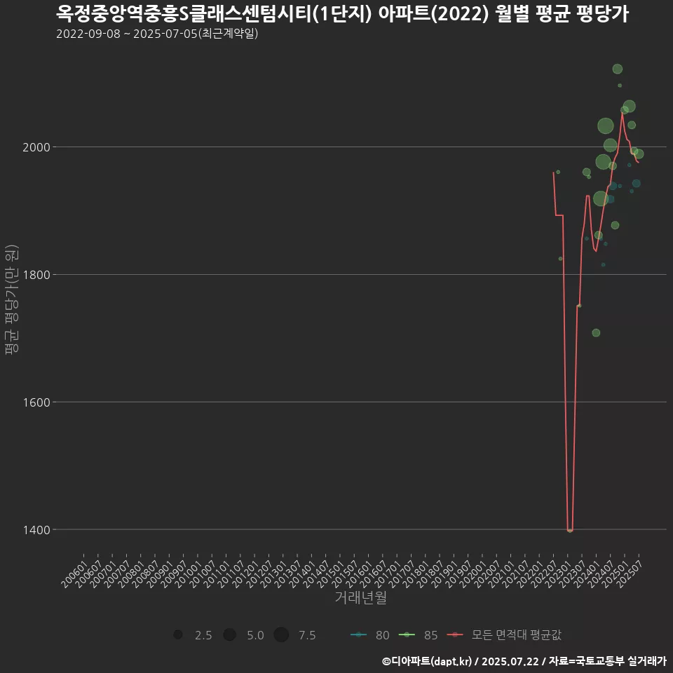 옥정중앙역중흥S클래스센텀시티(1단지) 아파트(2022) 월별 평균 평당가