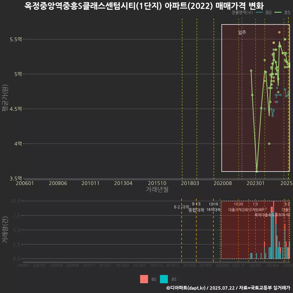 옥정중앙역중흥S클래스센텀시티(1단지) 아파트(2022) 매매가격 변화