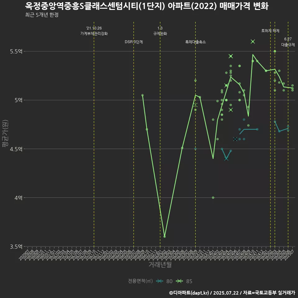 옥정중앙역중흥S클래스센텀시티(1단지) 아파트(2022) 매매가격 변화