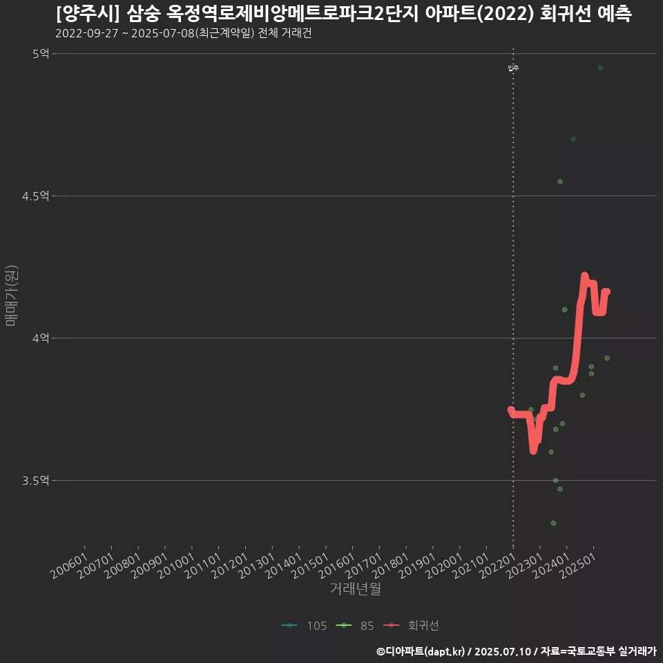 [양주시] 삼숭 옥정역로제비앙메트로파크2단지 아파트(2022) 회귀선 예측