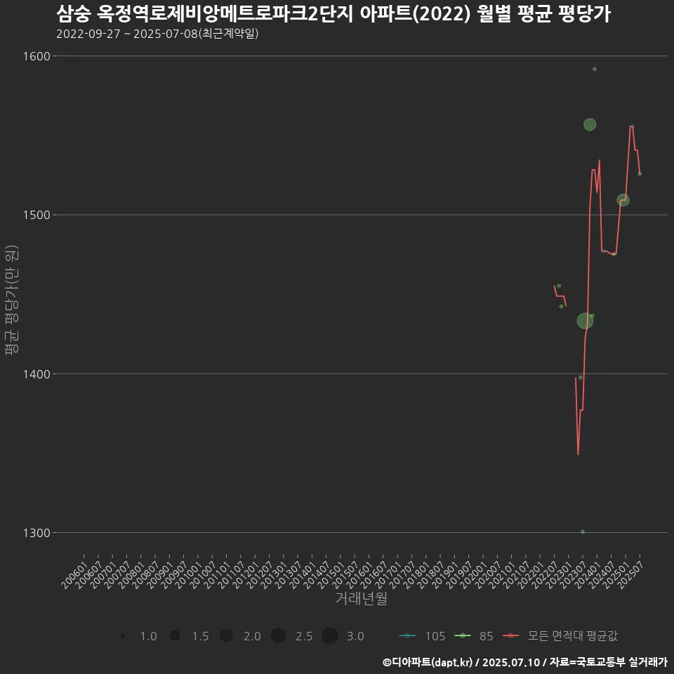 삼숭 옥정역로제비앙메트로파크2단지 아파트(2022) 월별 평균 평당가