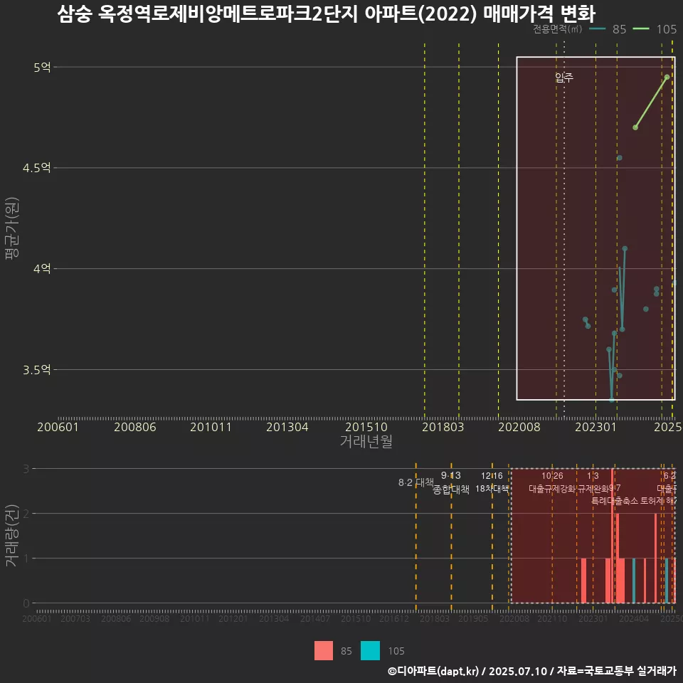삼숭 옥정역로제비앙메트로파크2단지 아파트(2022) 매매가격 변화