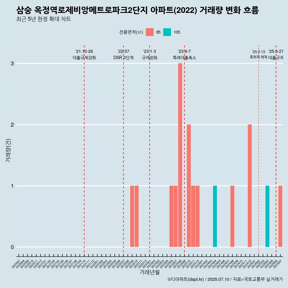 삼숭 옥정역로제비앙메트로파크2단지 아파트(2022) 거래량 변화 흐름