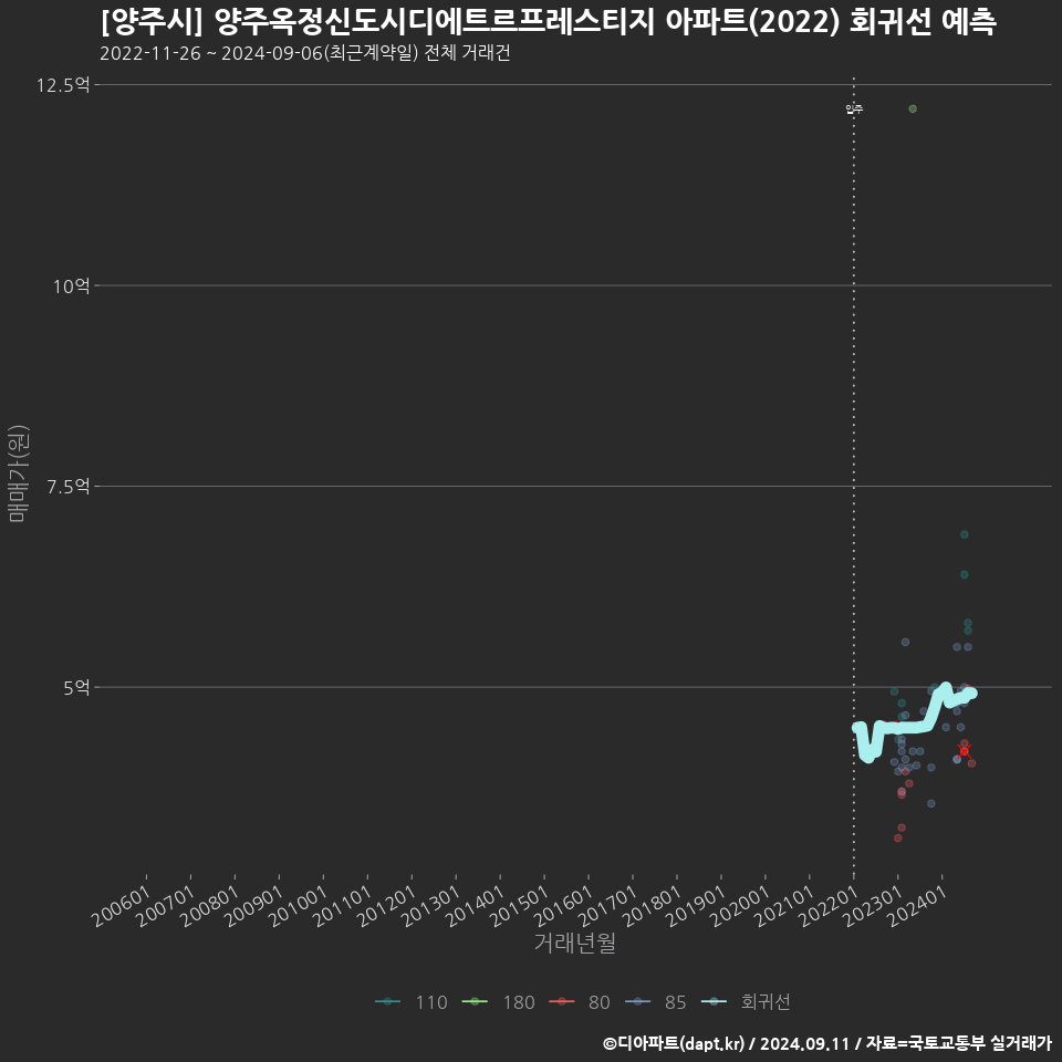 [양주시] 양주옥정신도시디에트르프레스티지 아파트(2022) 회귀선 예측