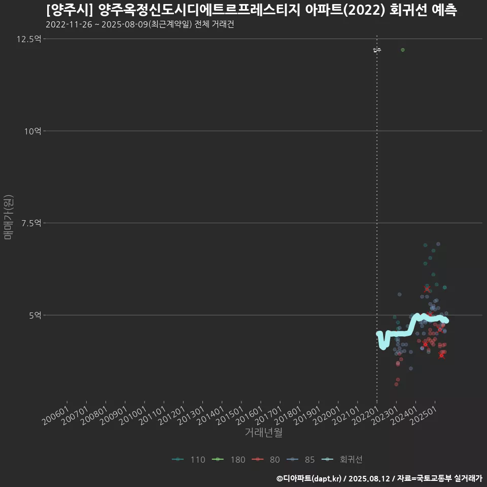 [양주시] 양주옥정신도시디에트르프레스티지 아파트(2022) 회귀선 예측