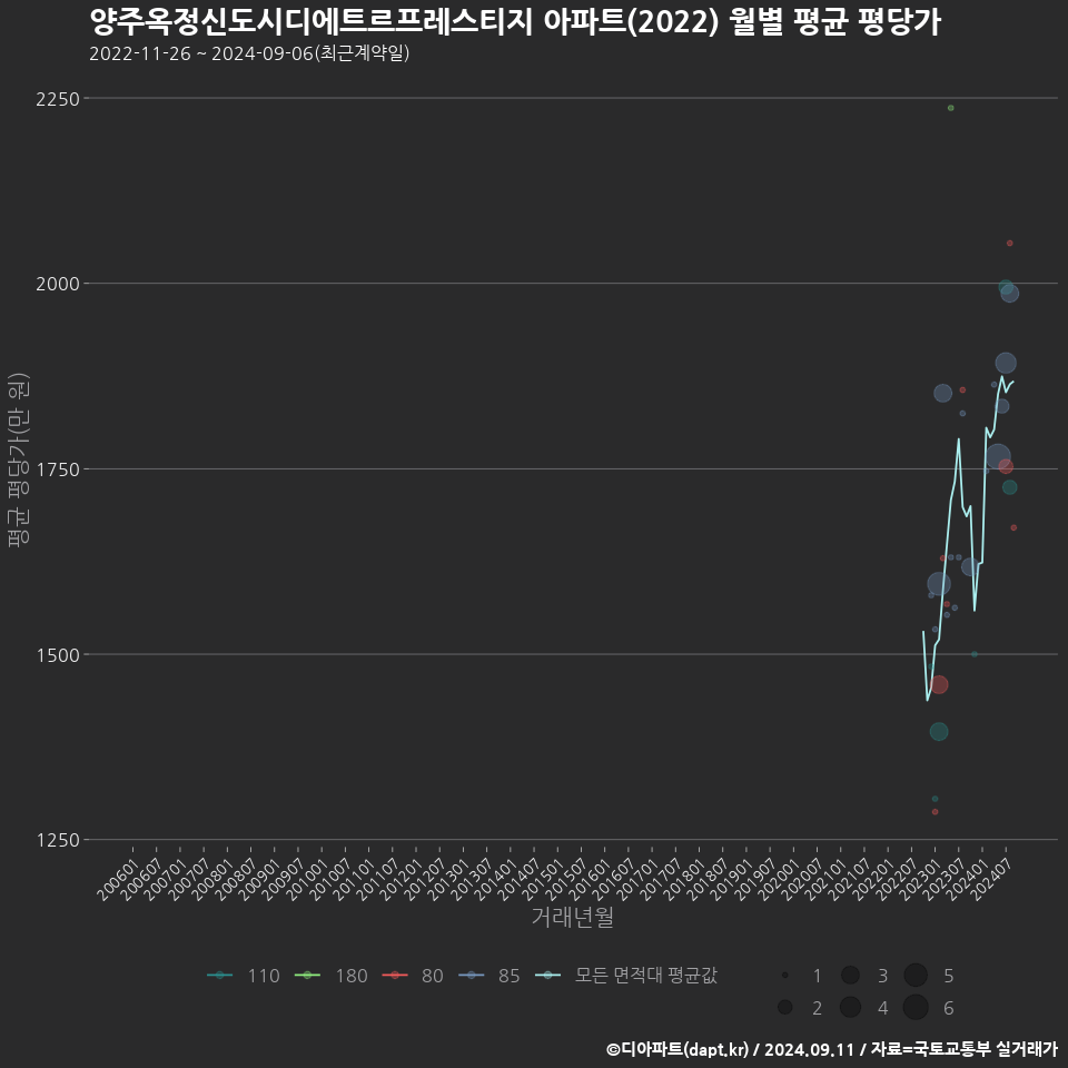 양주옥정신도시디에트르프레스티지 아파트(2022) 월별 평균 평당가