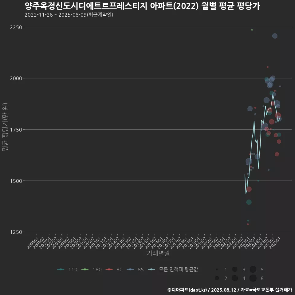 양주옥정신도시디에트르프레스티지 아파트(2022) 월별 평균 평당가
