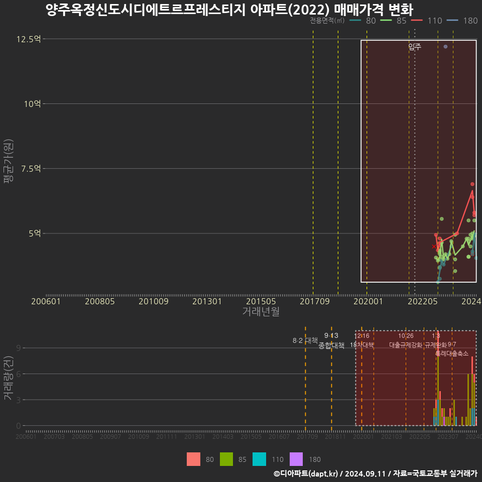 양주옥정신도시디에트르프레스티지 아파트(2022) 매매가격 변화