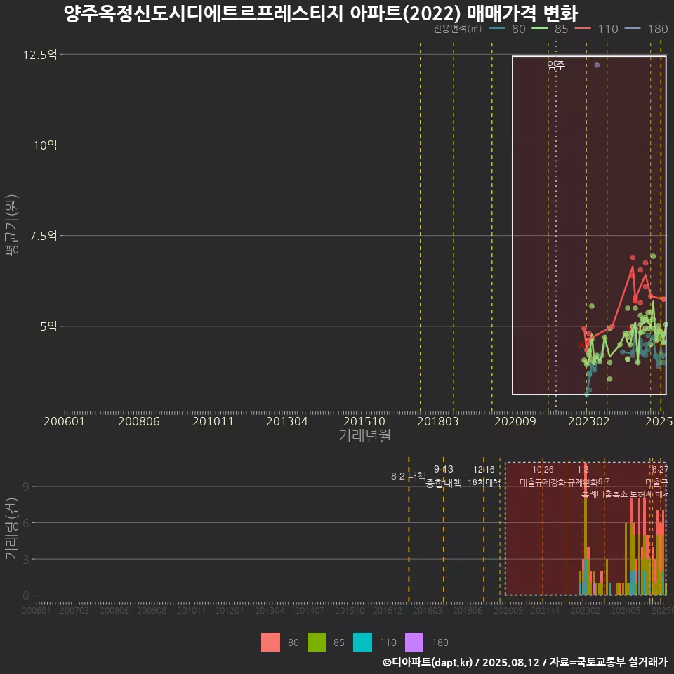 양주옥정신도시디에트르프레스티지 아파트(2022) 매매가격 변화
