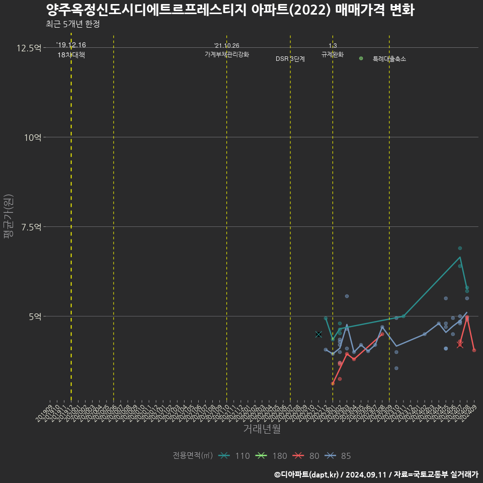 양주옥정신도시디에트르프레스티지 아파트(2022) 매매가격 변화