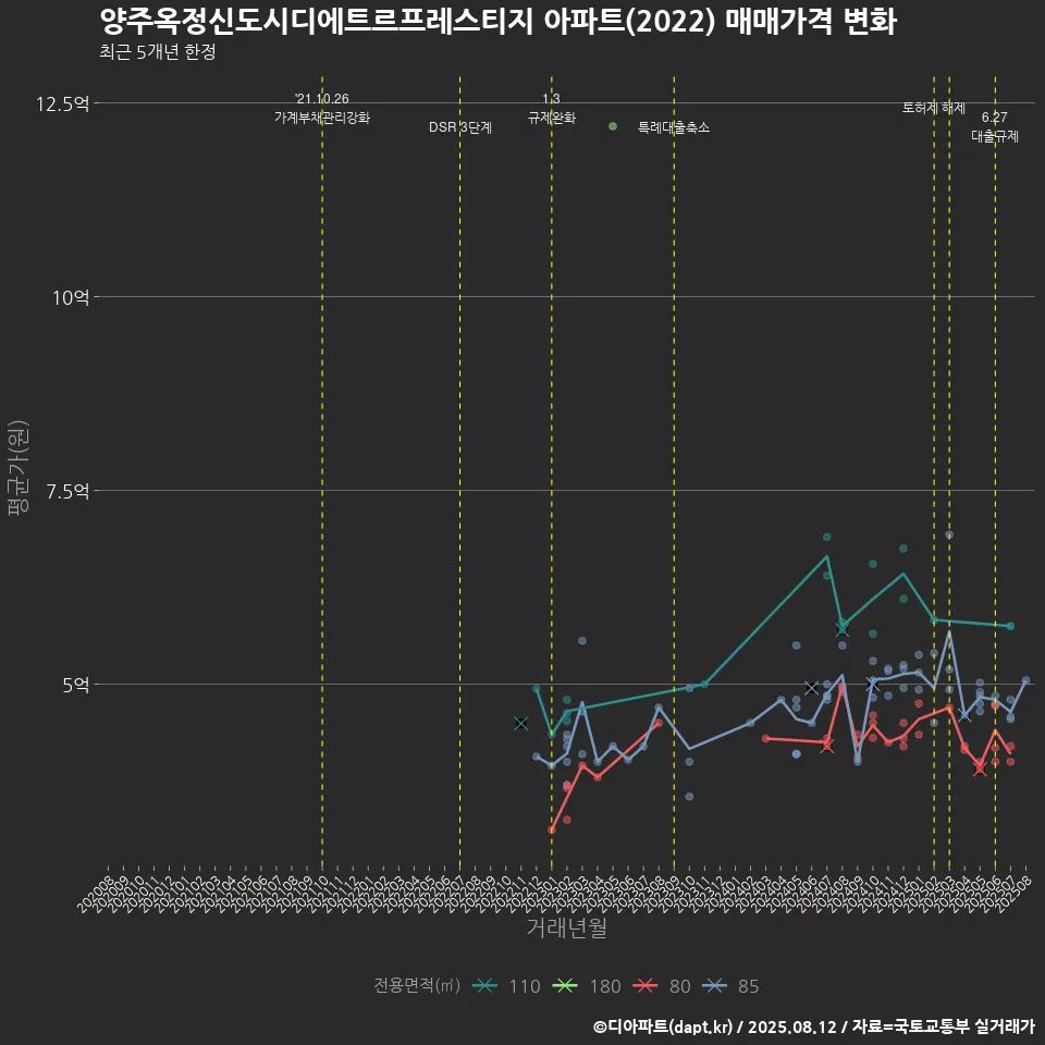 양주옥정신도시디에트르프레스티지 아파트(2022) 매매가격 변화