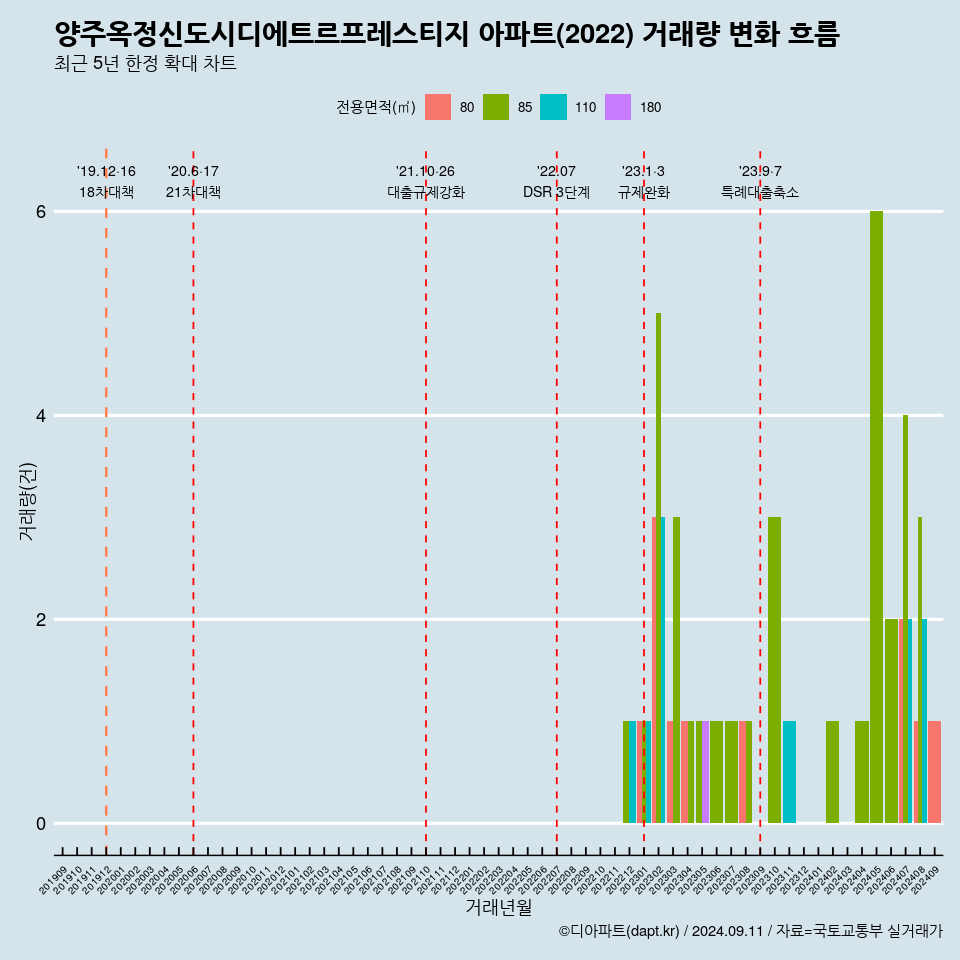 양주옥정신도시디에트르프레스티지 아파트(2022) 거래량 변화 흐름