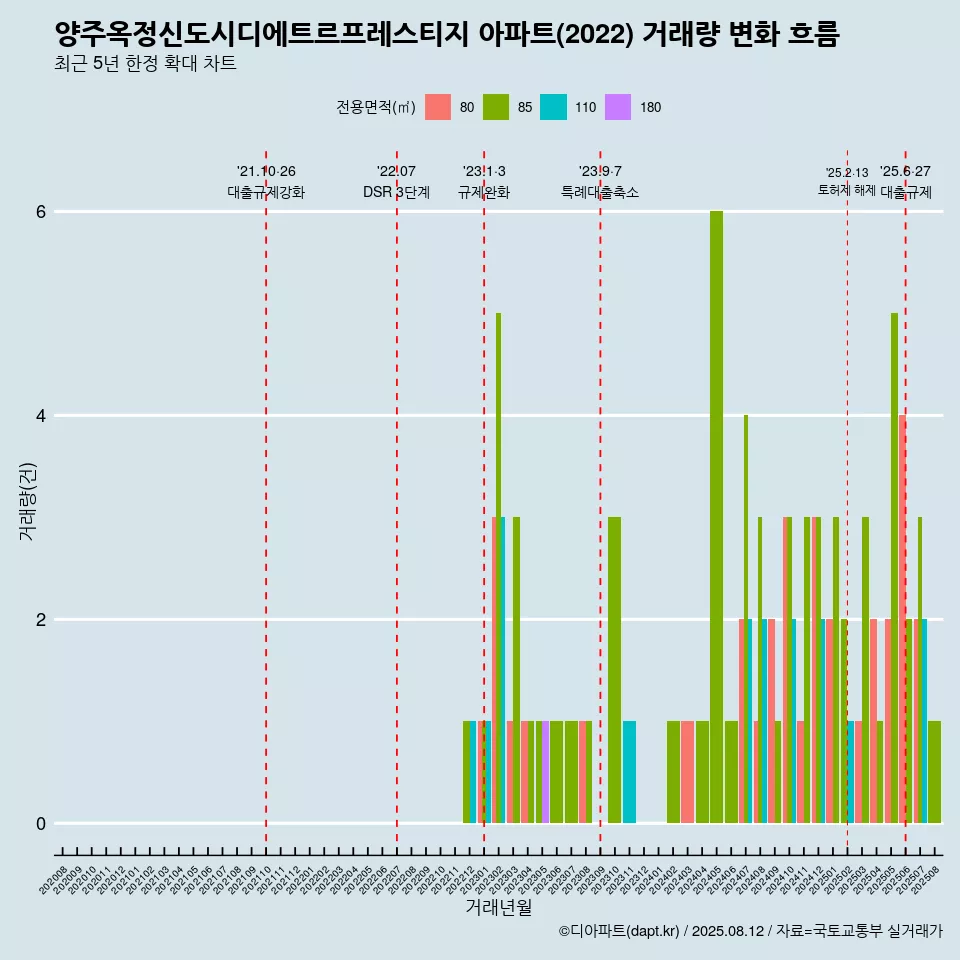 양주옥정신도시디에트르프레스티지 아파트(2022) 거래량 변화 흐름