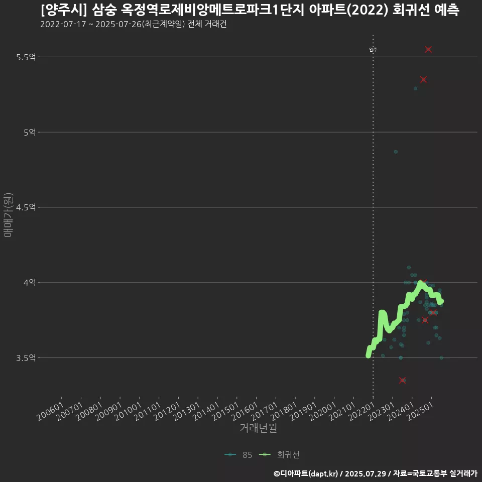 [양주시] 삼숭 옥정역로제비앙메트로파크1단지 아파트(2022) 회귀선 예측
