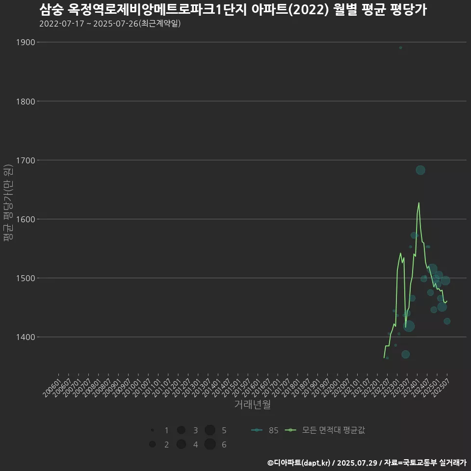 삼숭 옥정역로제비앙메트로파크1단지 아파트(2022) 월별 평균 평당가