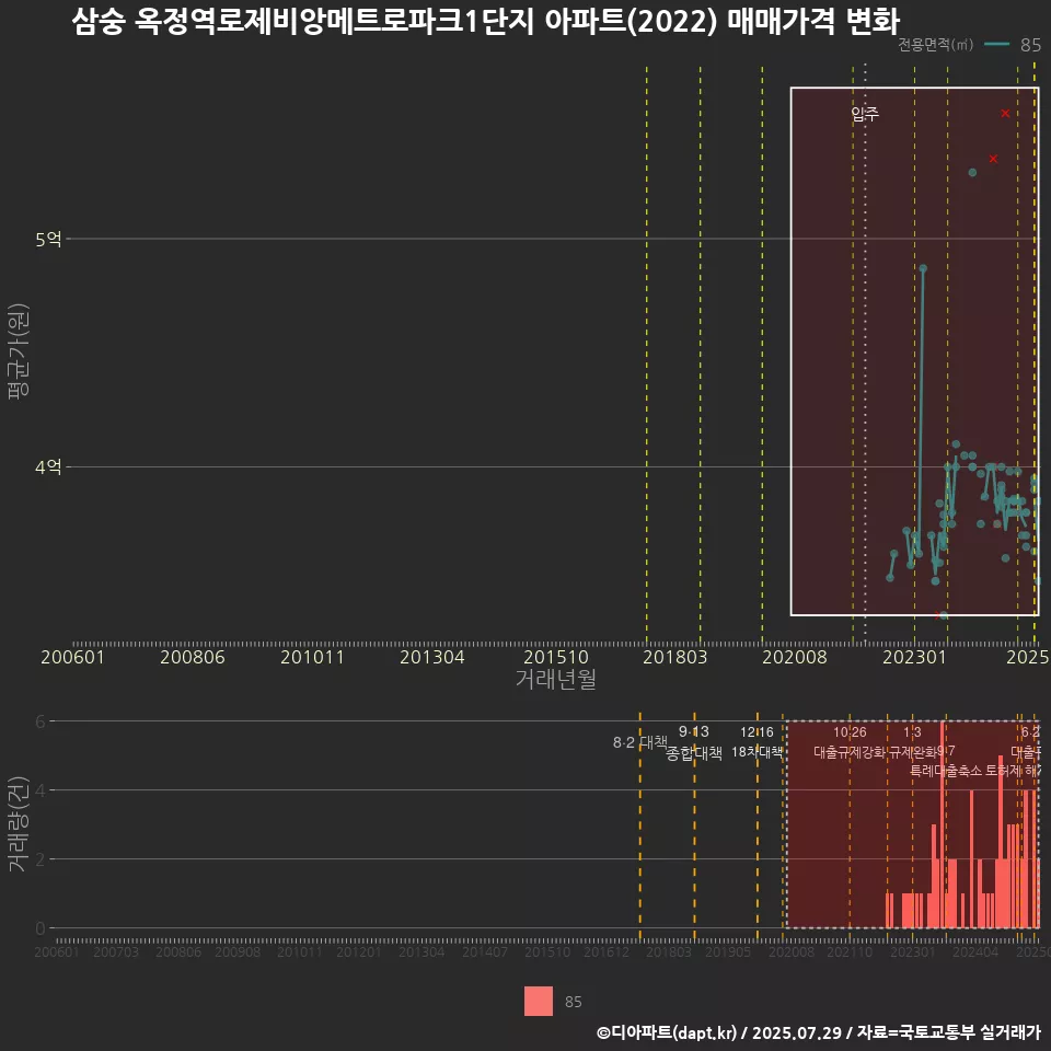 삼숭 옥정역로제비앙메트로파크1단지 아파트(2022) 매매가격 변화