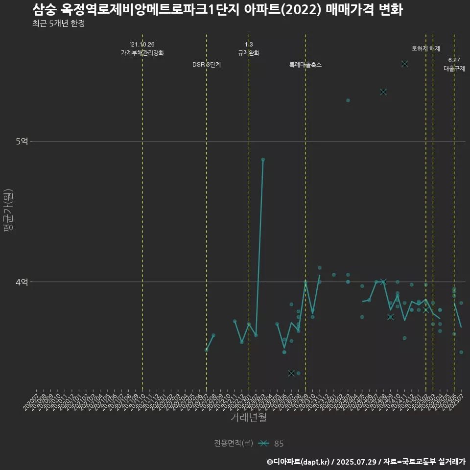삼숭 옥정역로제비앙메트로파크1단지 아파트(2022) 매매가격 변화