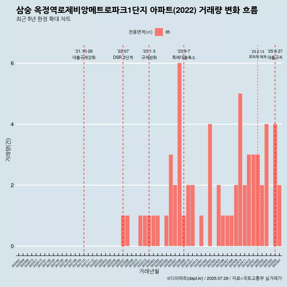 삼숭 옥정역로제비앙메트로파크1단지 아파트(2022) 거래량 변화 흐름