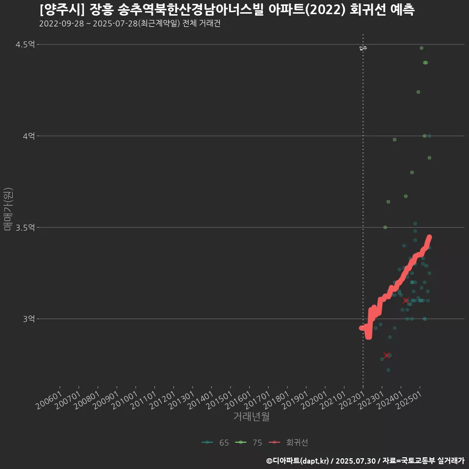 [양주시] 장흥 송추역북한산경남아너스빌 아파트(2022) 회귀선 예측