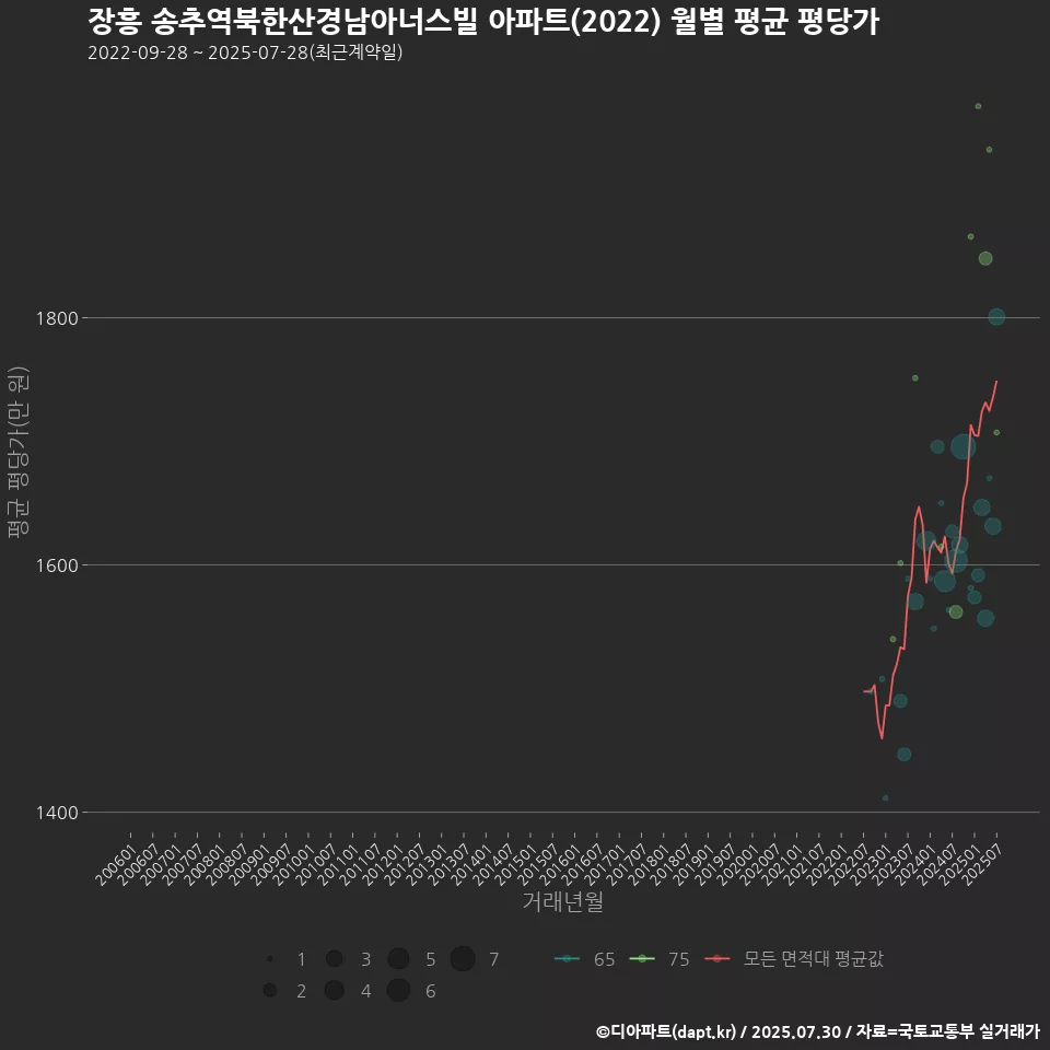 장흥 송추역북한산경남아너스빌 아파트(2022) 월별 평균 평당가