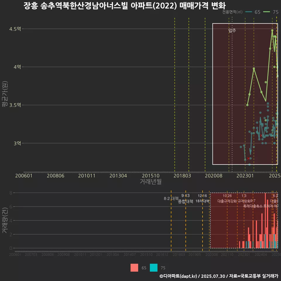 장흥 송추역북한산경남아너스빌 아파트(2022) 매매가격 변화