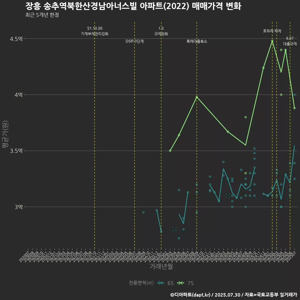 장흥 송추역북한산경남아너스빌 아파트(2022) 매매가격 변화