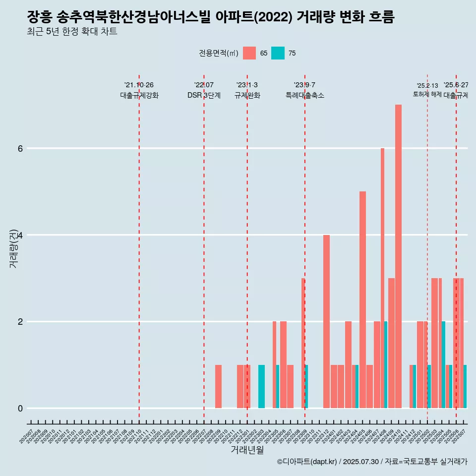 장흥 송추역북한산경남아너스빌 아파트(2022) 거래량 변화 흐름