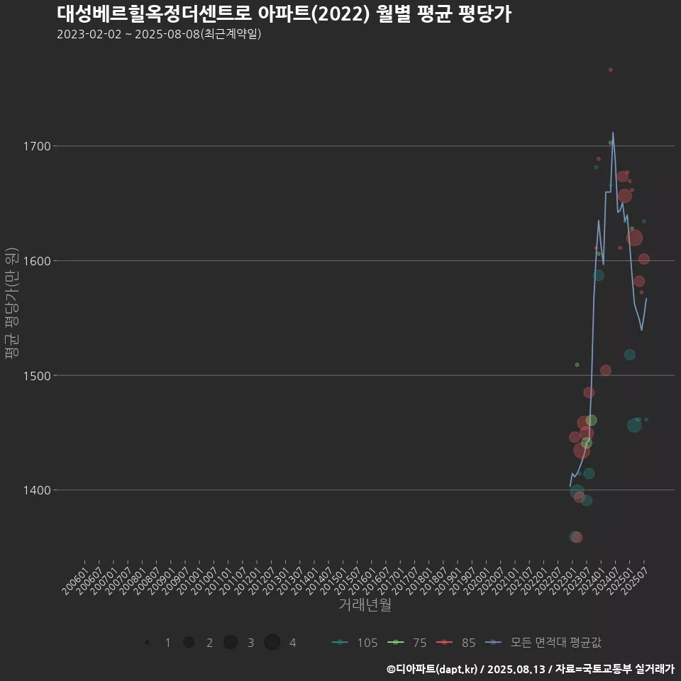 대성베르힐옥정더센트로 아파트(2022) 월별 평균 평당가
