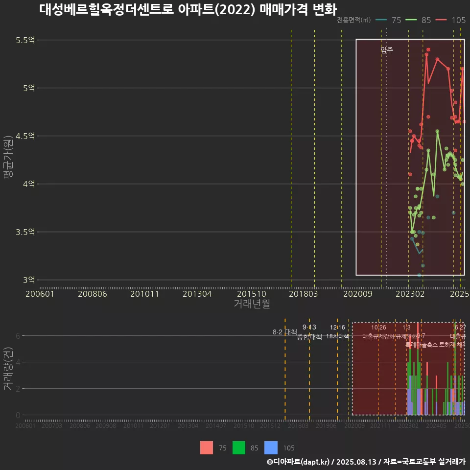 대성베르힐옥정더센트로 아파트(2022) 매매가격 변화